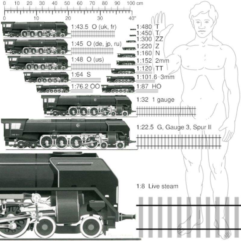 Railway modelling beginnings: Scale and system